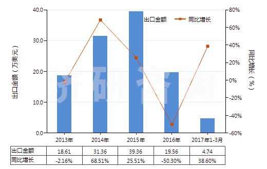 2013-2017年3月中國柑橘屬果實精油脫萜的萜烯副產品(HS33019020)出口總額及增速統(tǒng)計